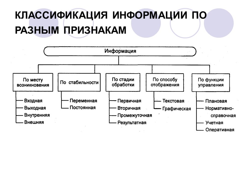 КЛАССИФИКАЦИЯ ИНФОРМАЦИИ ПО РАЗНЫМ ПРИЗНАКАМ КЛАССИФИКАЦИЯ ИНФОРМАЦИИ ПО РАЗНЫМ ПРИЗНАКАМ